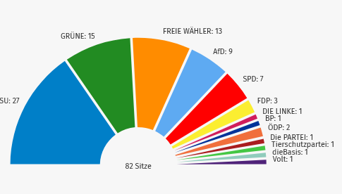 Tortengrafik Wahlergebnis 2023